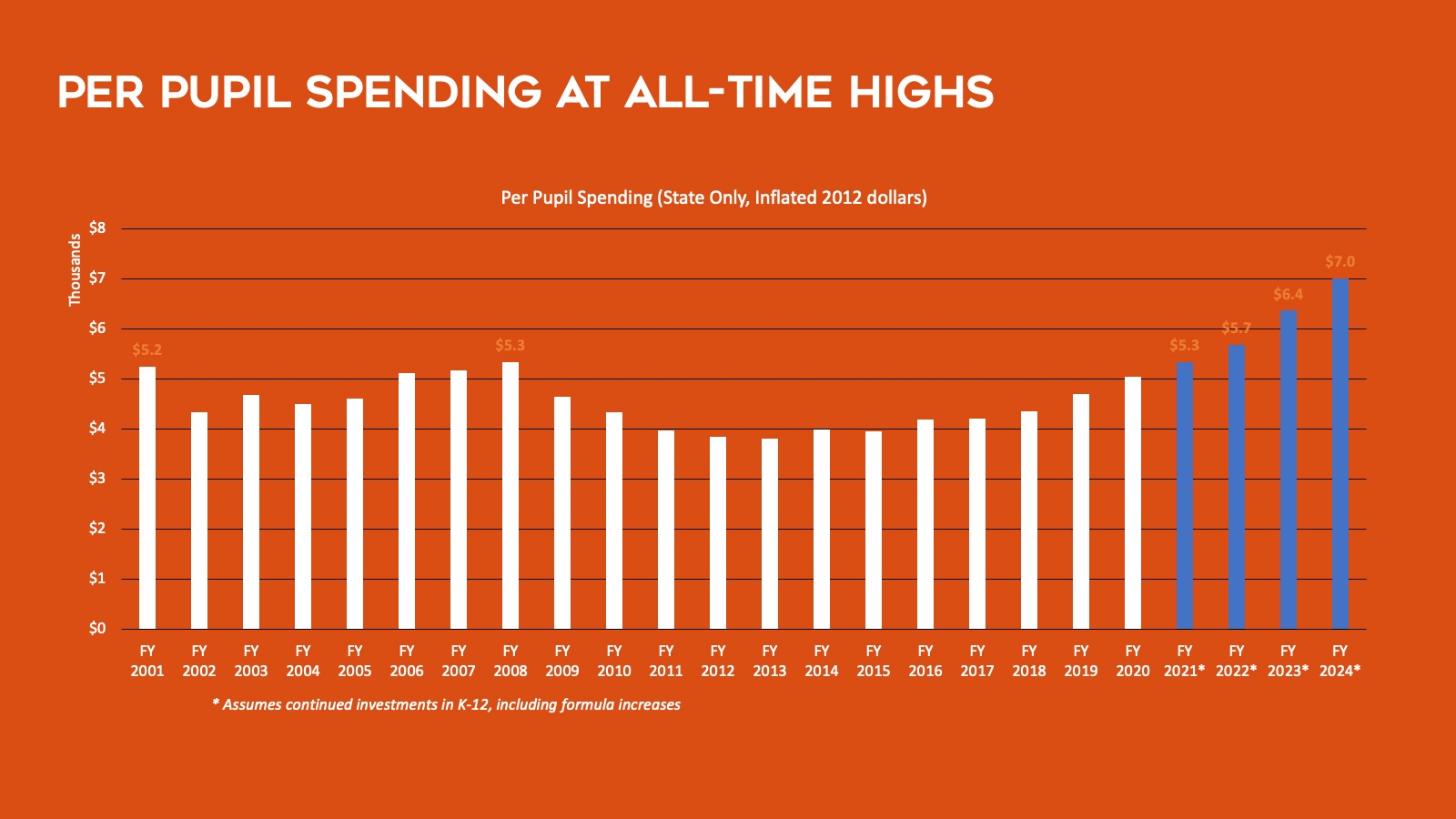 Per pupil spending at all-time highs