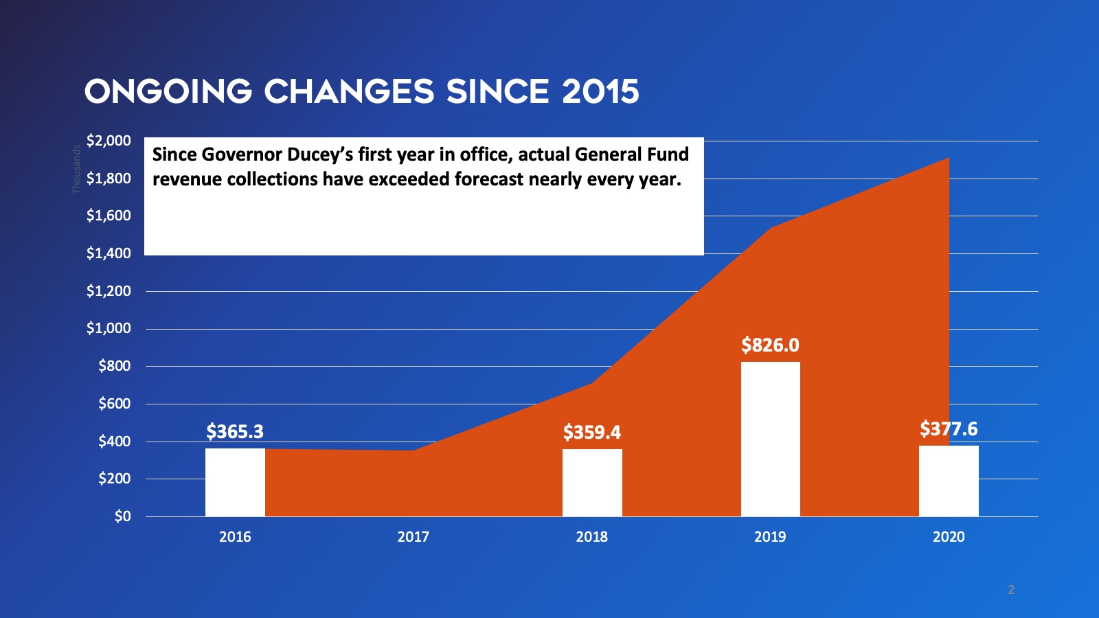 Since Governor Ducey's first year in office, actual General Fund revenue collections have exceeded forecast nearly every year.