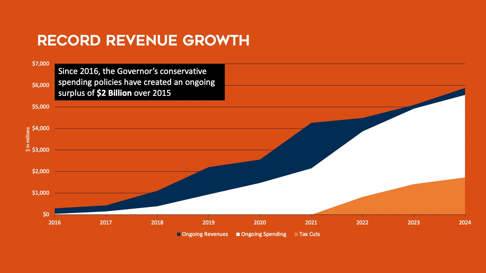 Since 2016, the Governor's conservative spending policies have created an ongoing surplus of $2 billion